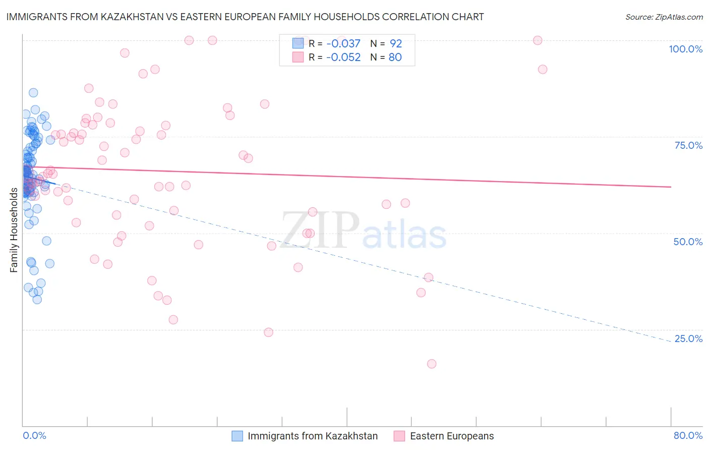 Immigrants from Kazakhstan vs Eastern European Family Households