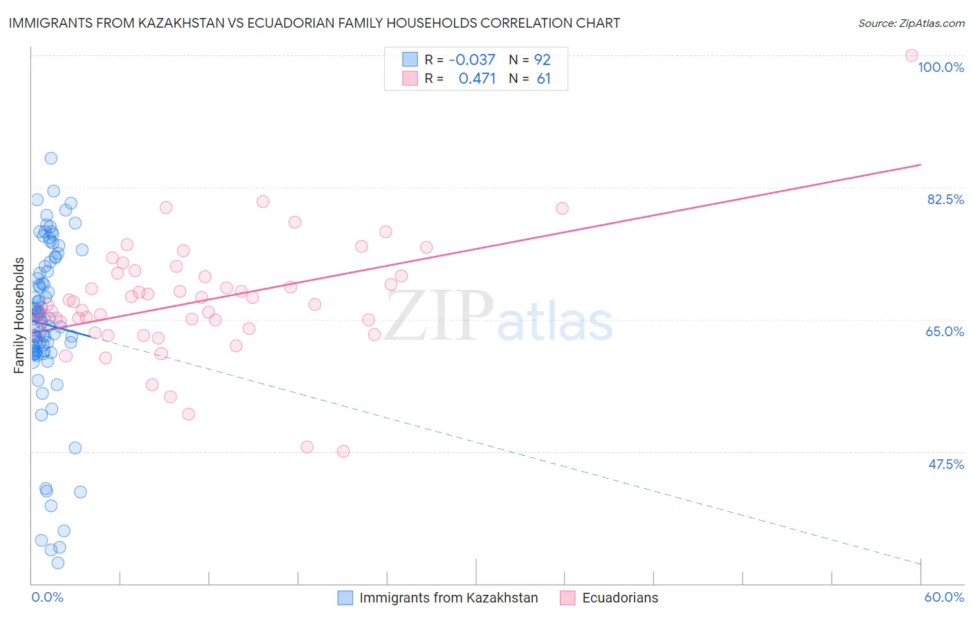 Immigrants from Kazakhstan vs Ecuadorian Family Households