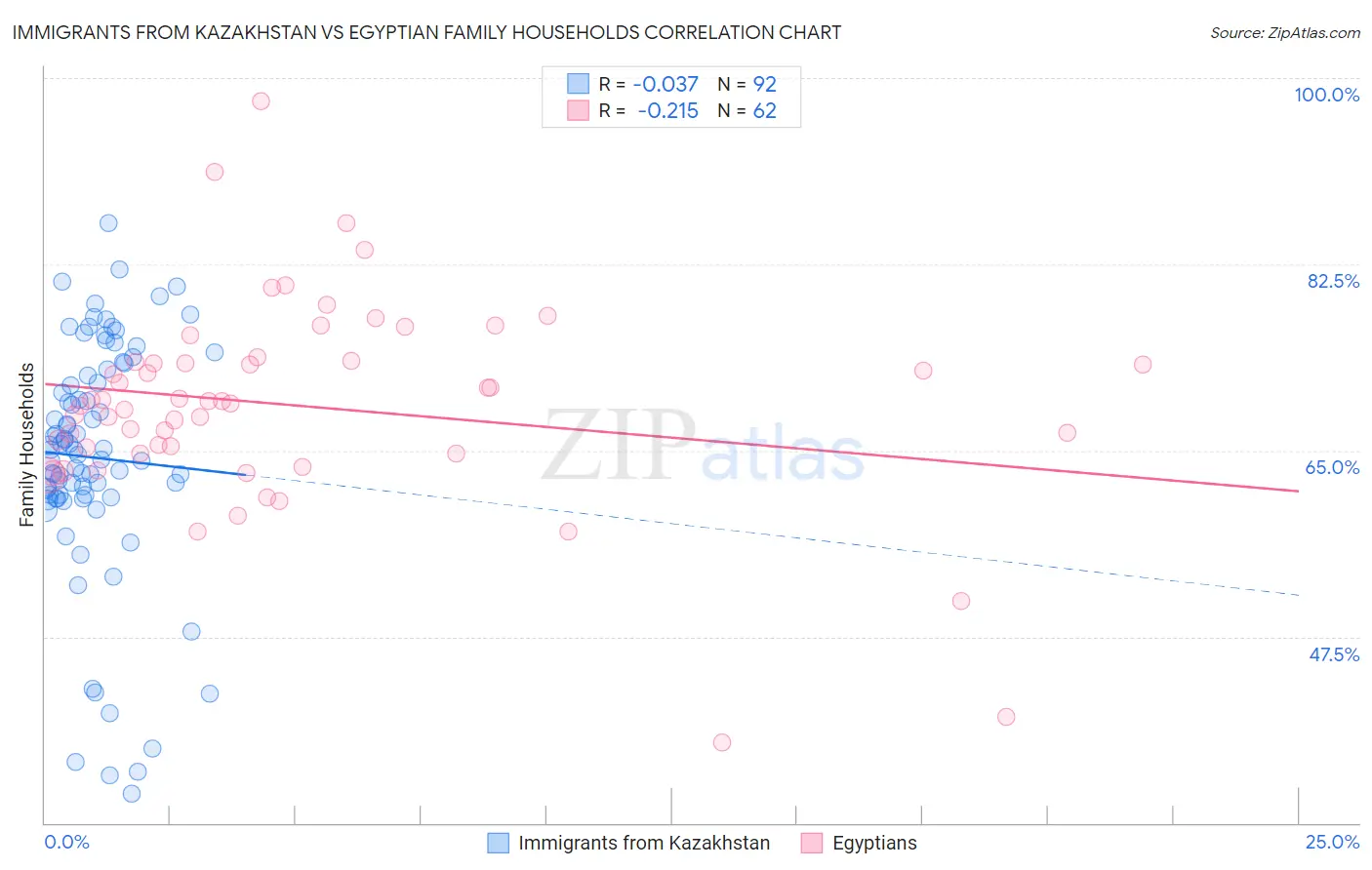 Immigrants from Kazakhstan vs Egyptian Family Households