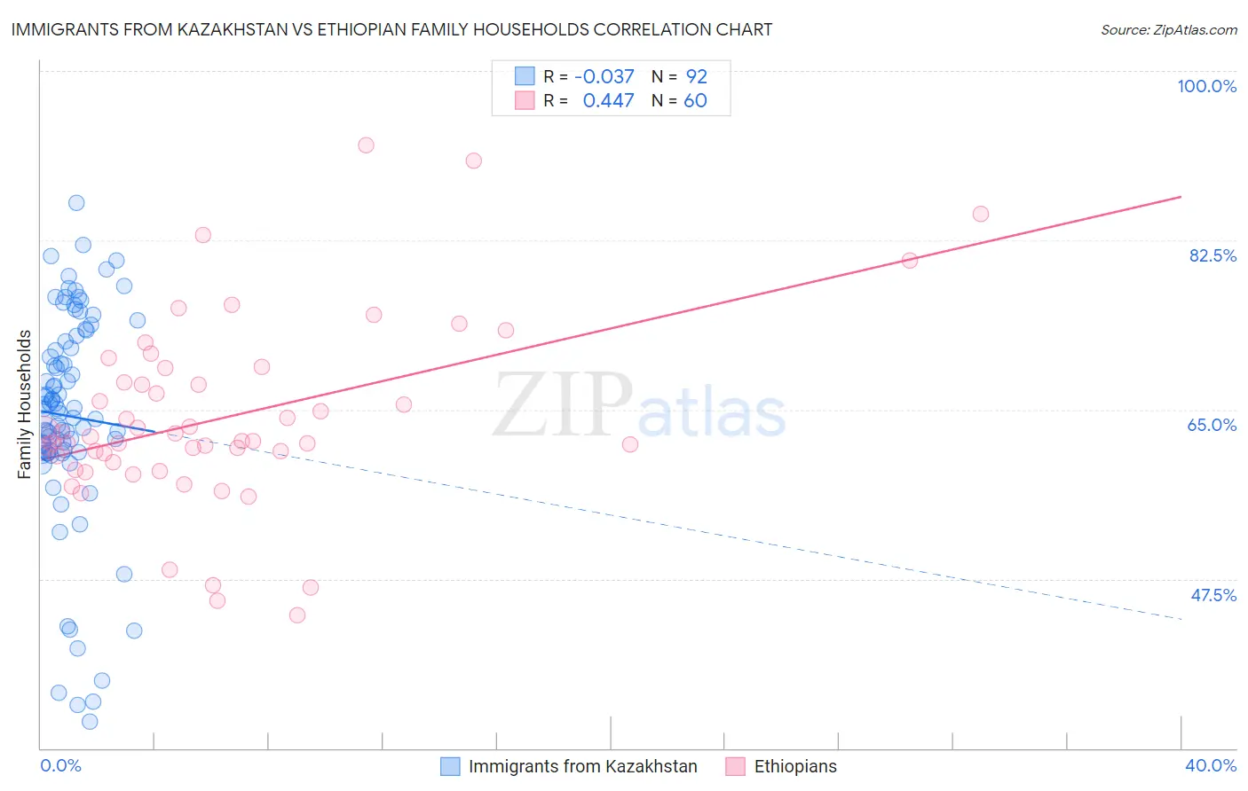 Immigrants from Kazakhstan vs Ethiopian Family Households