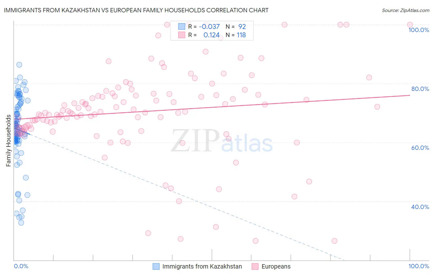 Immigrants from Kazakhstan vs European Family Households