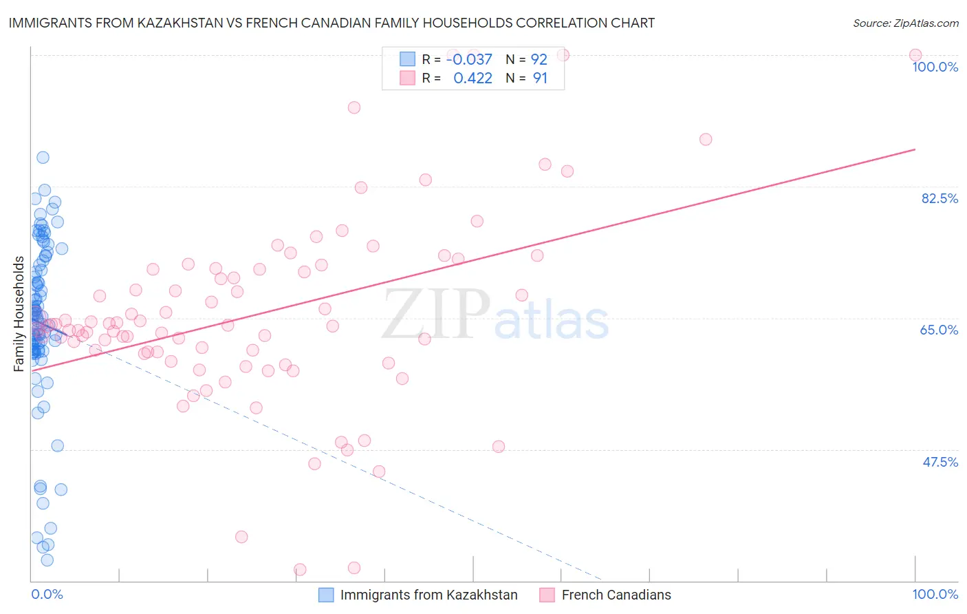 Immigrants from Kazakhstan vs French Canadian Family Households