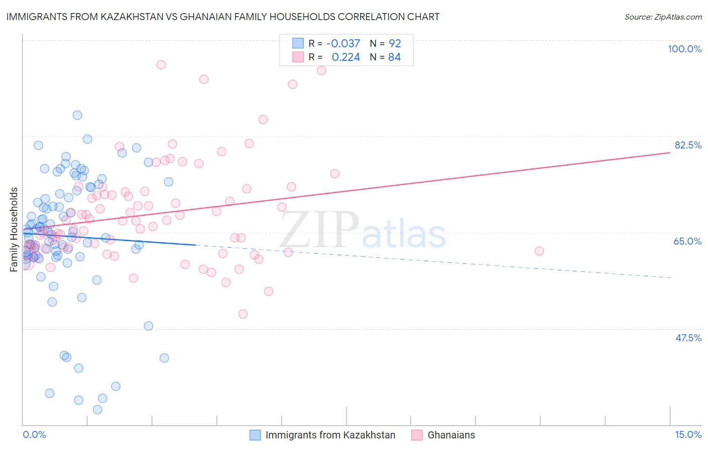 Immigrants from Kazakhstan vs Ghanaian Family Households