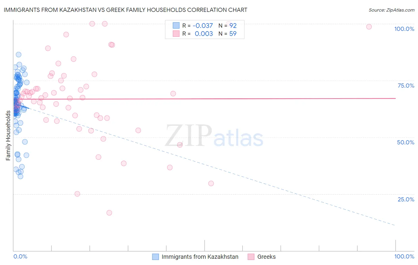 Immigrants from Kazakhstan vs Greek Family Households