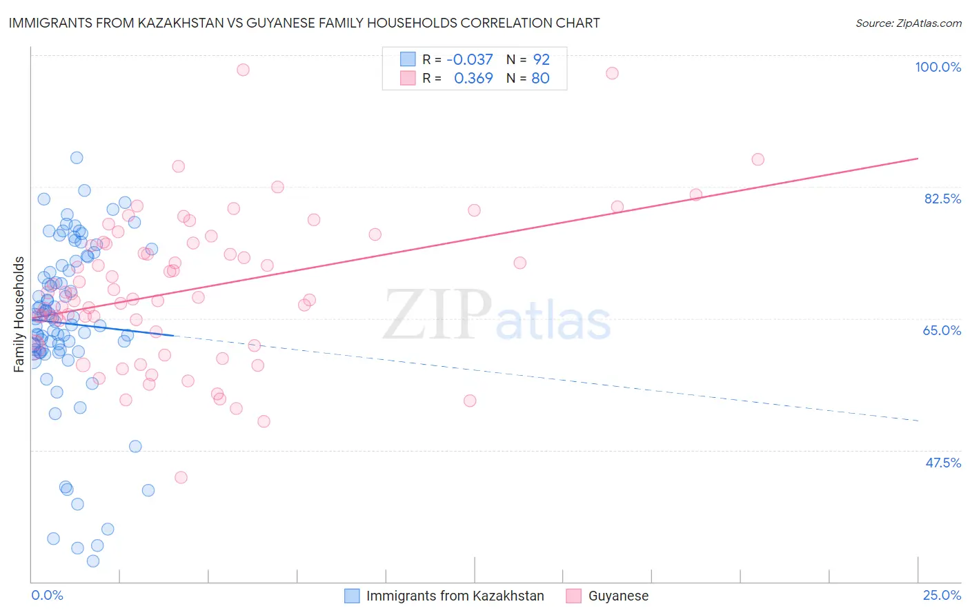 Immigrants from Kazakhstan vs Guyanese Family Households