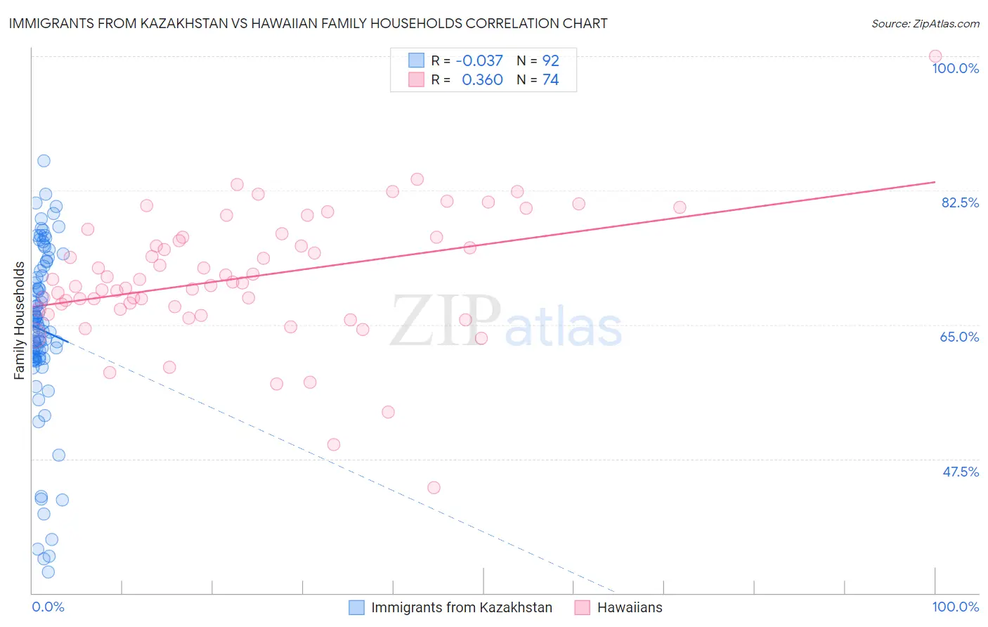 Immigrants from Kazakhstan vs Hawaiian Family Households