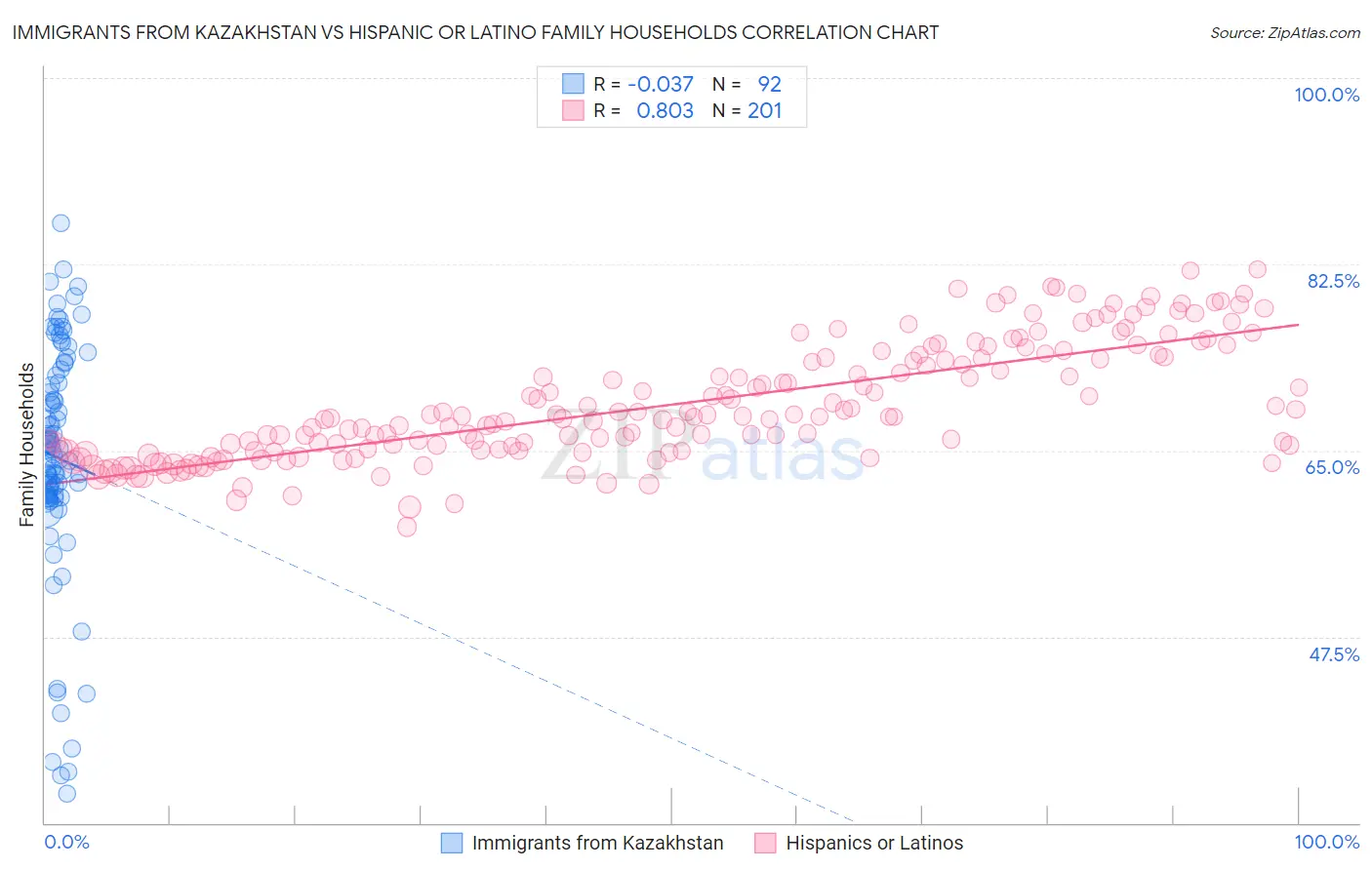 Immigrants from Kazakhstan vs Hispanic or Latino Family Households