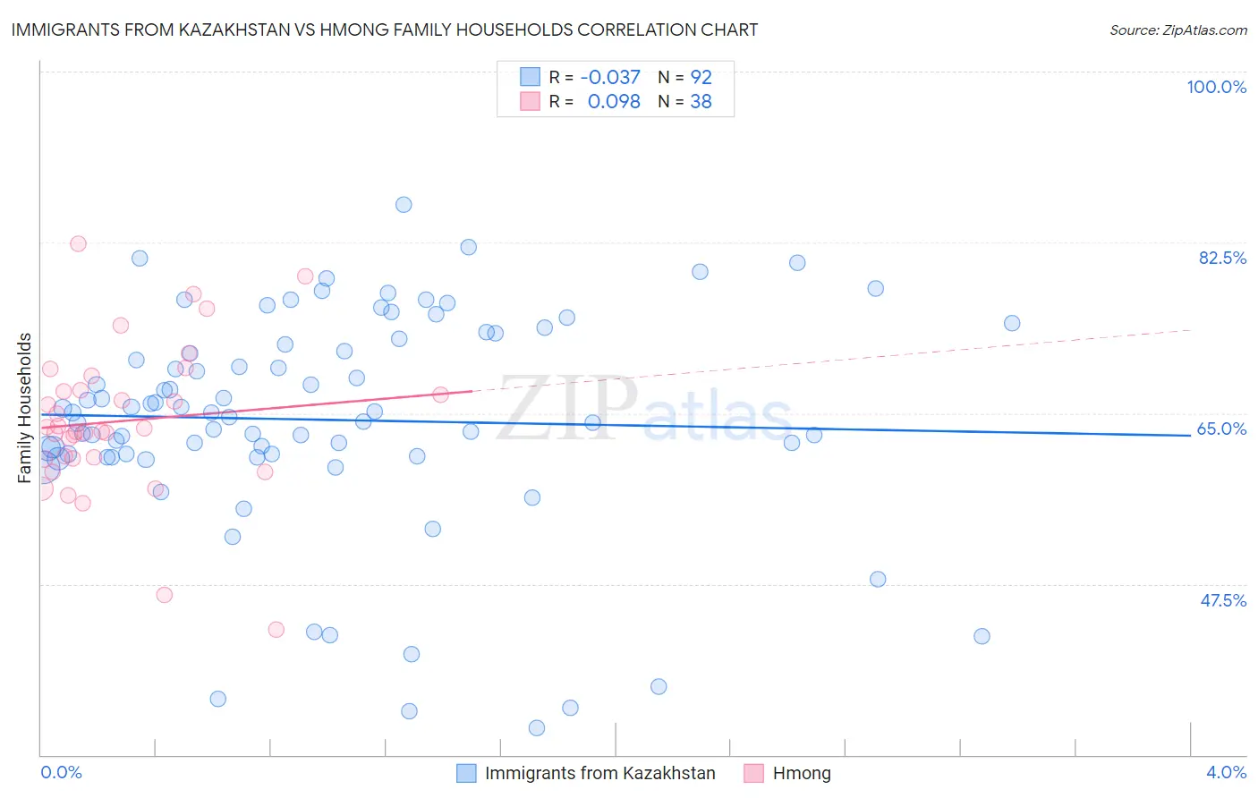 Immigrants from Kazakhstan vs Hmong Family Households