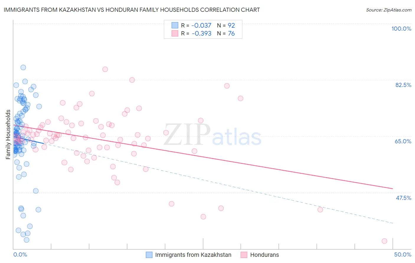 Immigrants from Kazakhstan vs Honduran Family Households