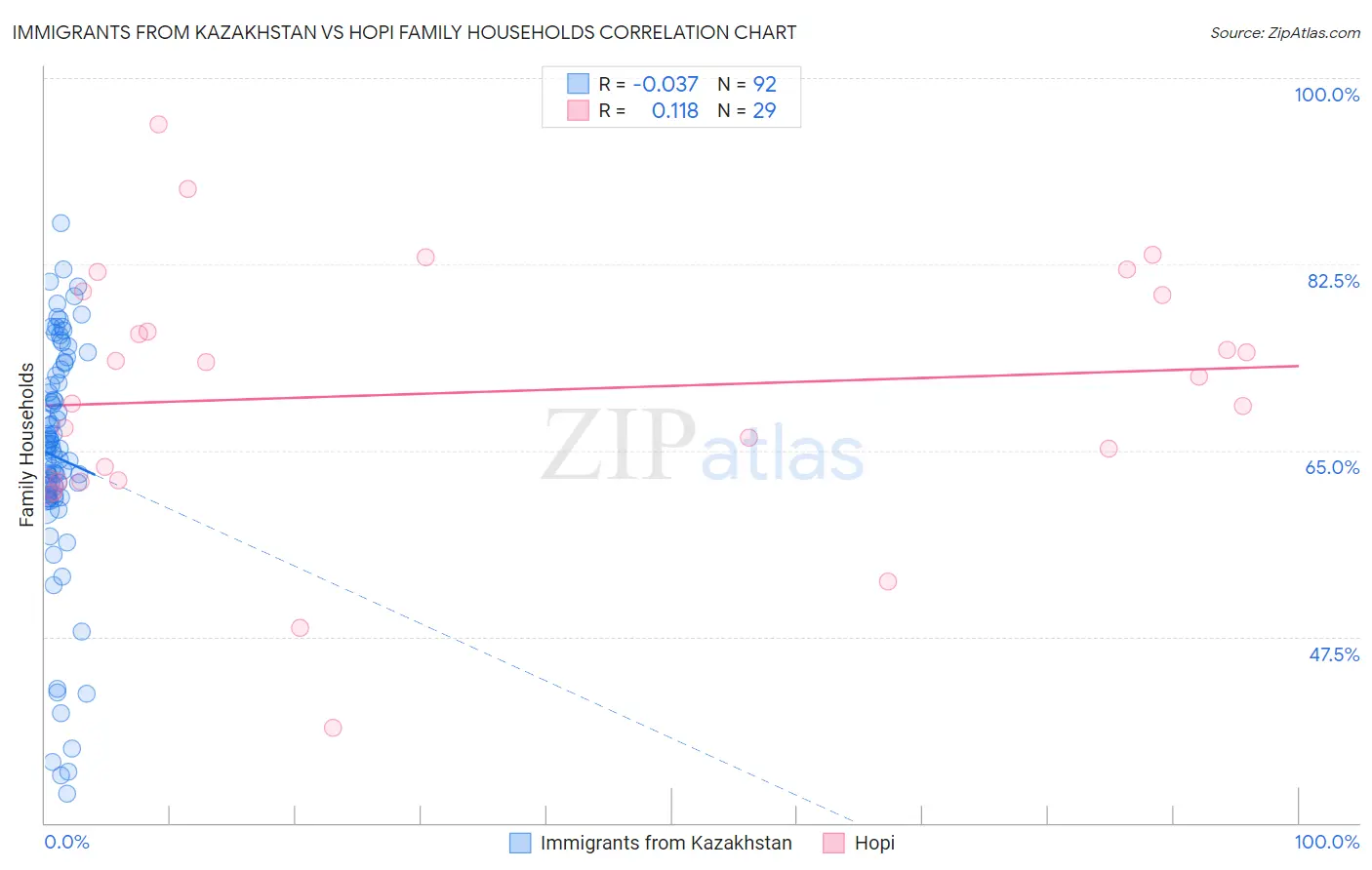 Immigrants from Kazakhstan vs Hopi Family Households