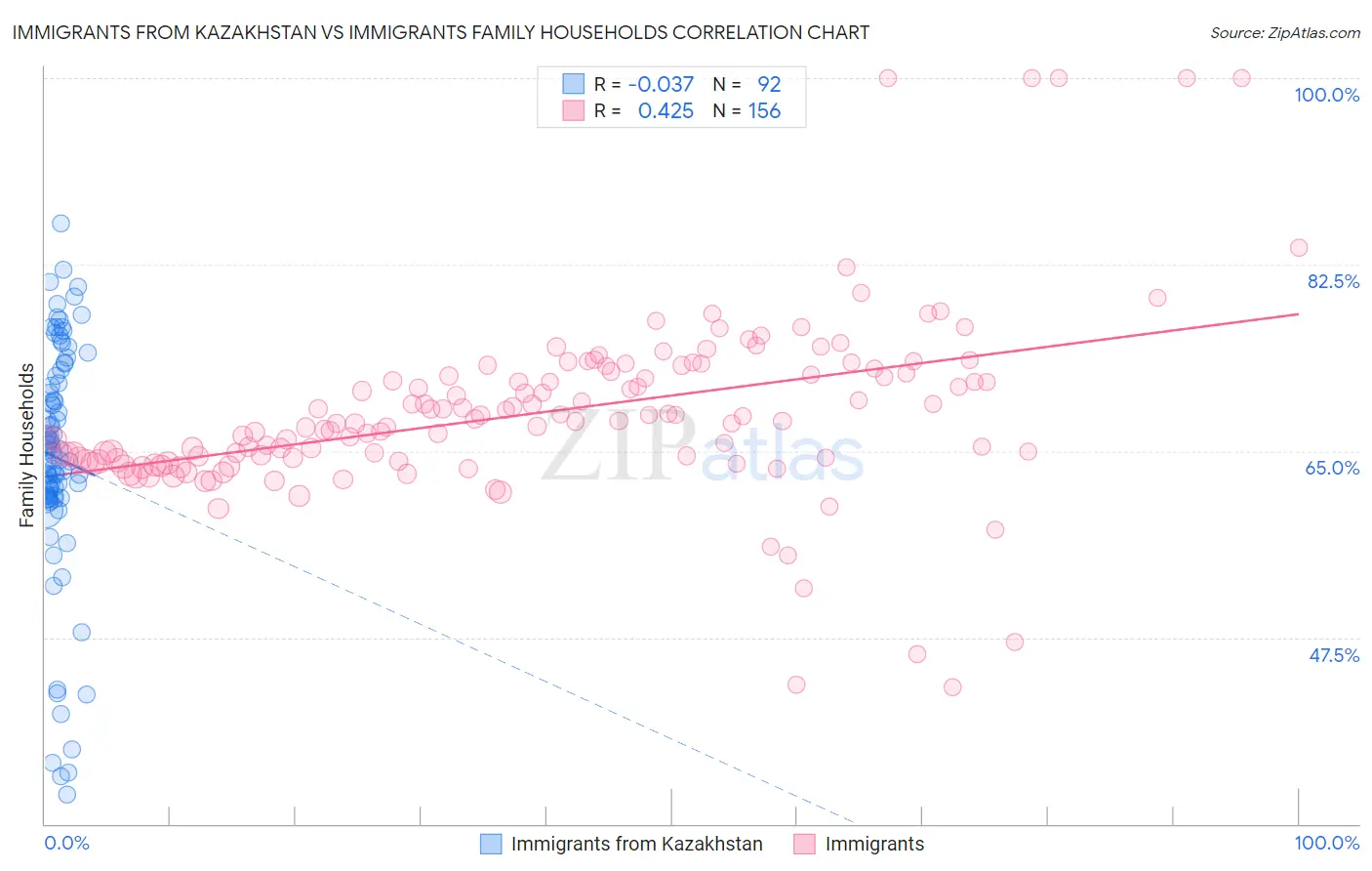 Immigrants from Kazakhstan vs Immigrants Family Households