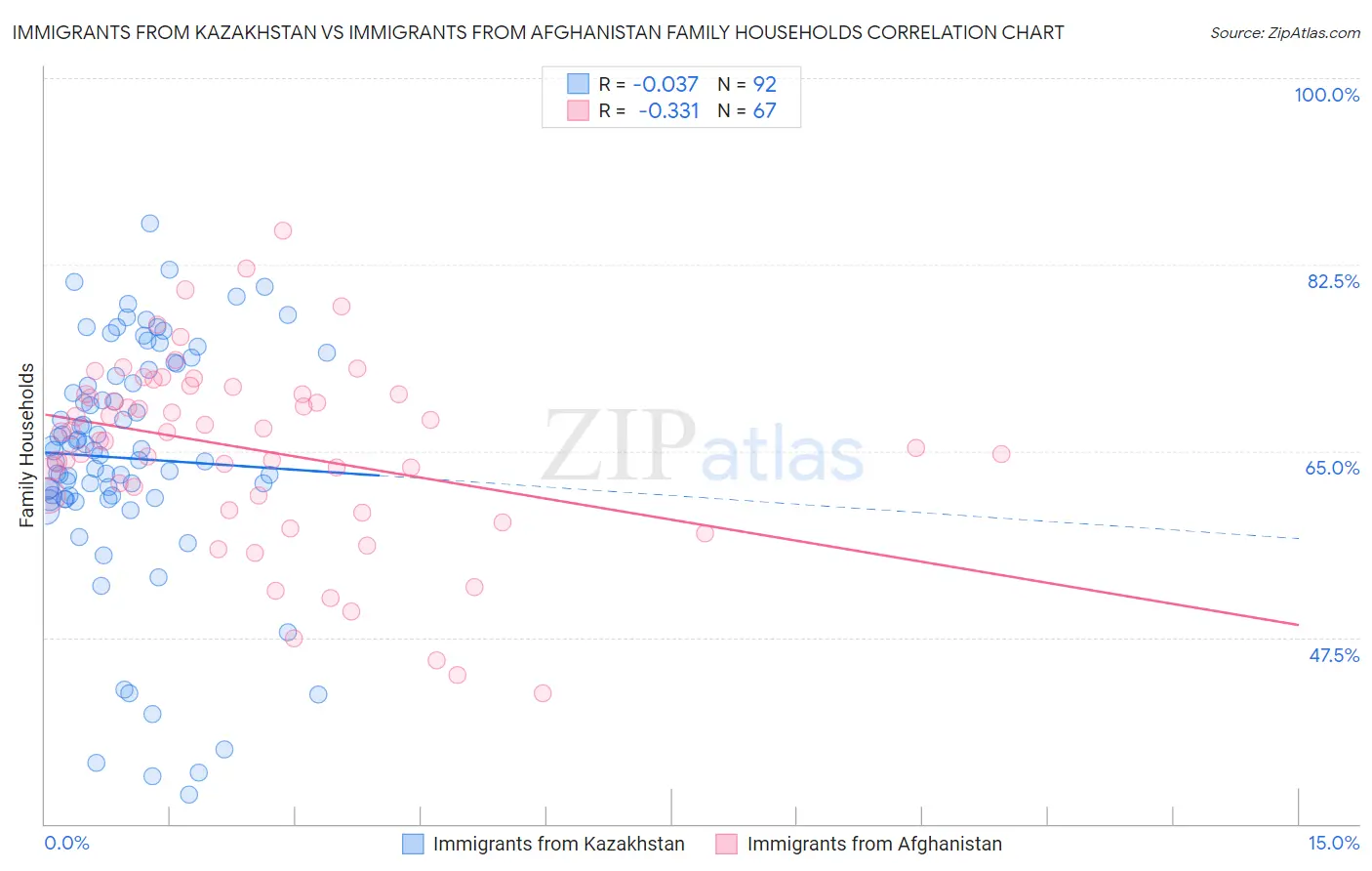Immigrants from Kazakhstan vs Immigrants from Afghanistan Family Households