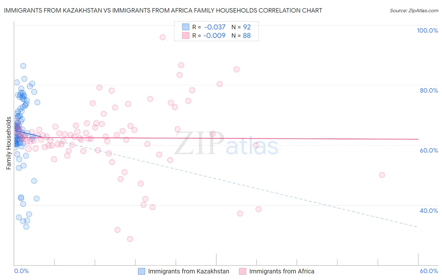 Immigrants from Kazakhstan vs Immigrants from Africa Family Households