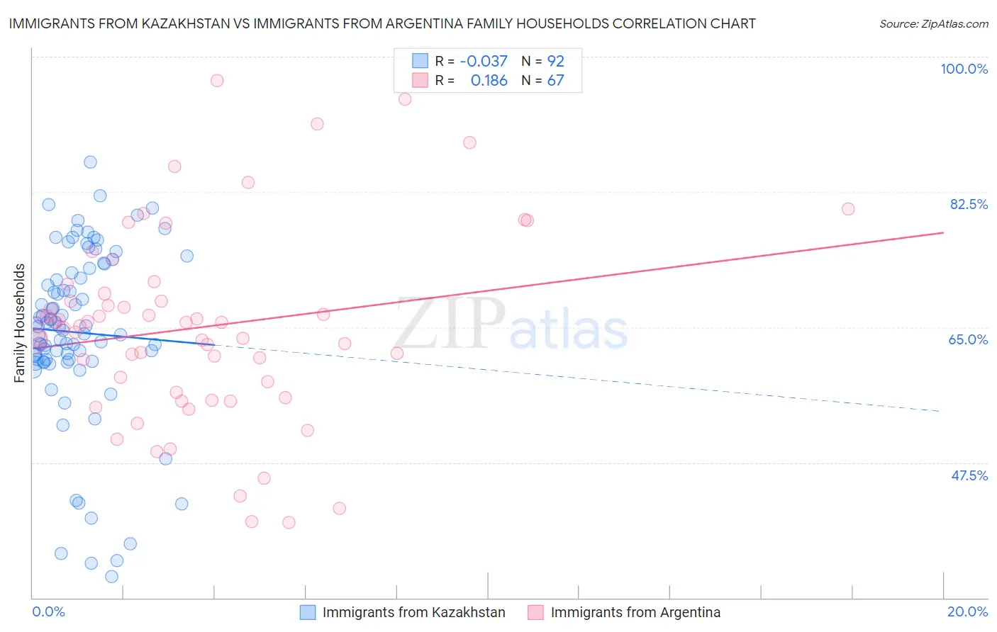 Immigrants from Kazakhstan vs Immigrants from Argentina Family Households