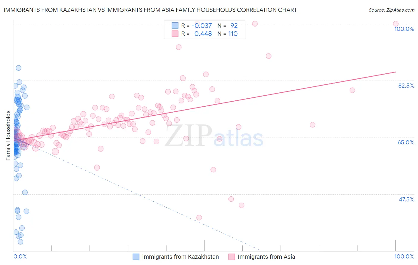 Immigrants from Kazakhstan vs Immigrants from Asia Family Households