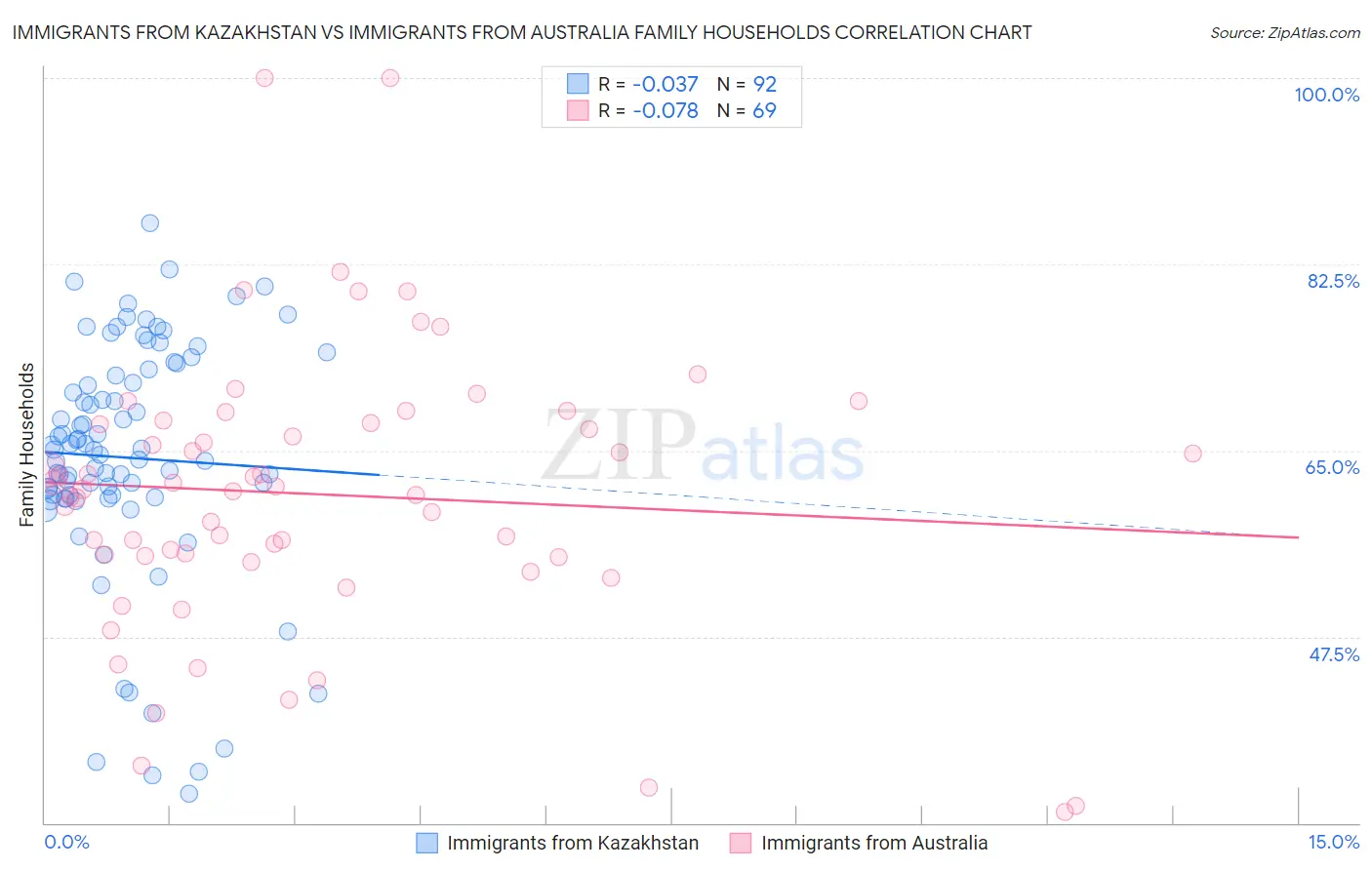 Immigrants from Kazakhstan vs Immigrants from Australia Family Households