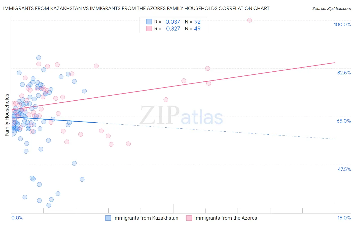 Immigrants from Kazakhstan vs Immigrants from the Azores Family Households