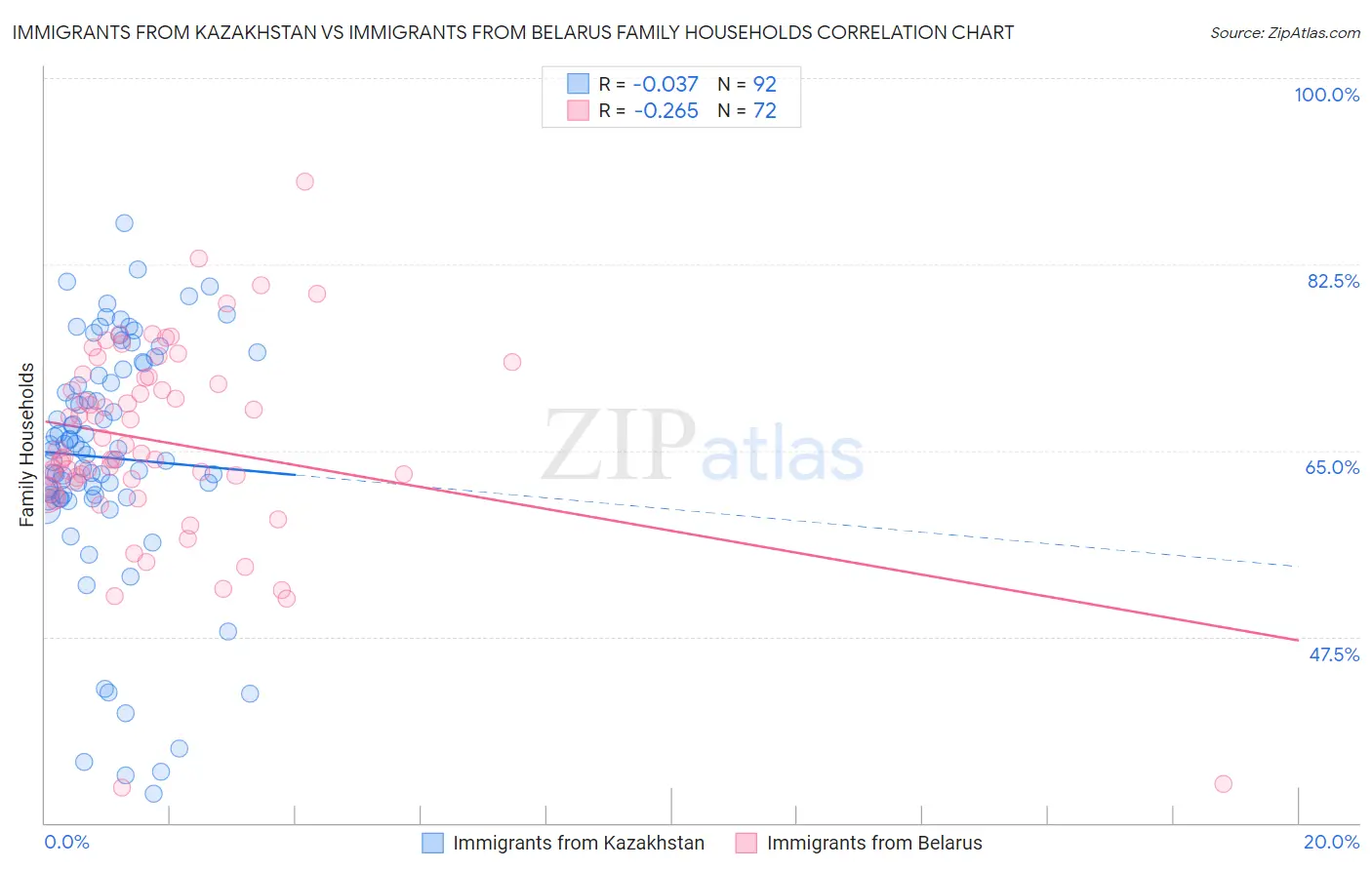 Immigrants from Kazakhstan vs Immigrants from Belarus Family Households