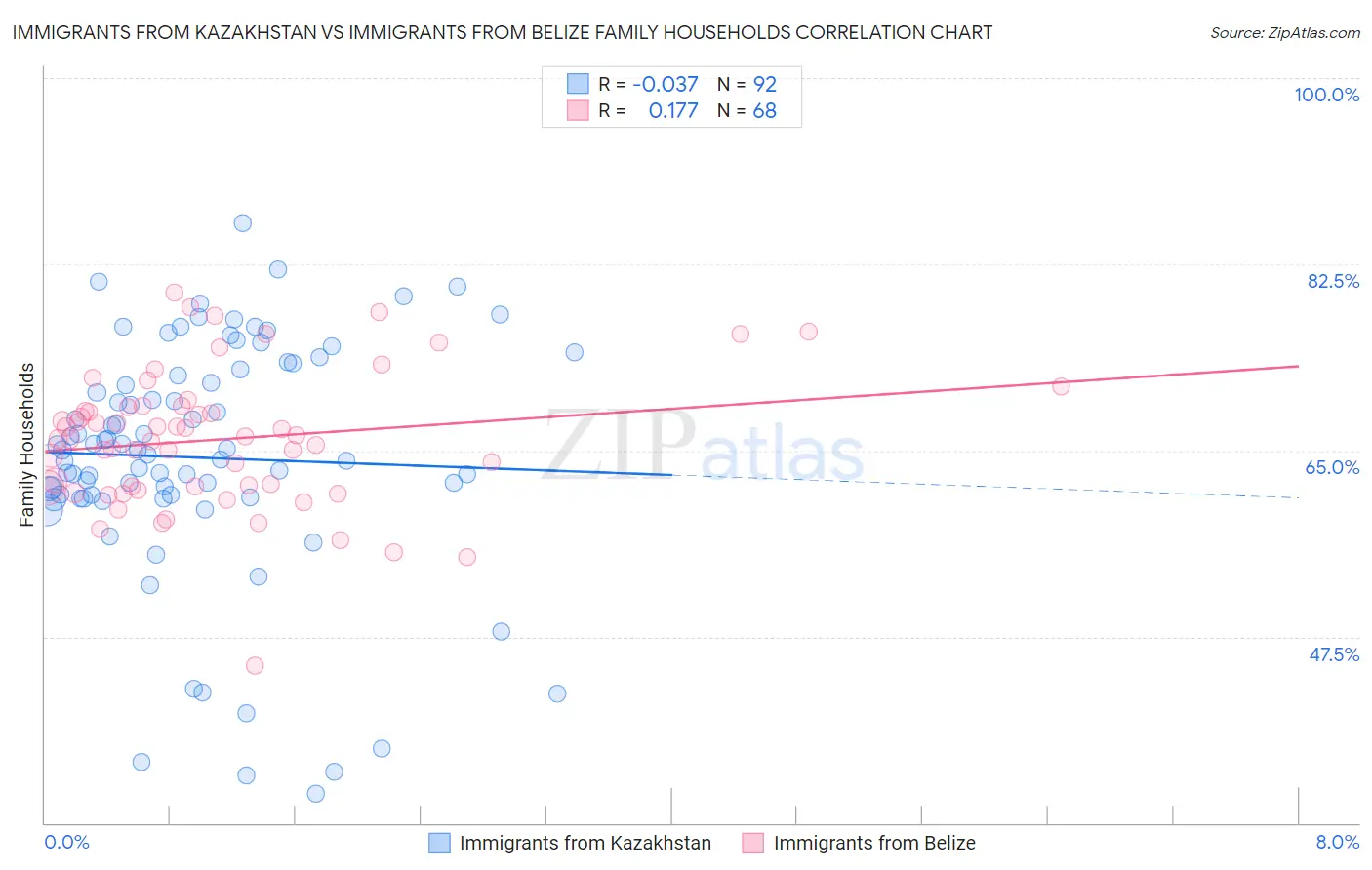 Immigrants from Kazakhstan vs Immigrants from Belize Family Households