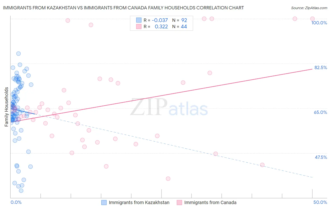 Immigrants from Kazakhstan vs Immigrants from Canada Family Households