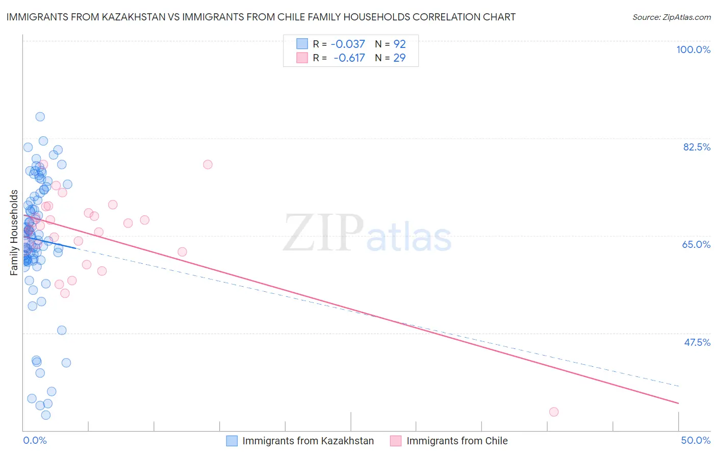 Immigrants from Kazakhstan vs Immigrants from Chile Family Households