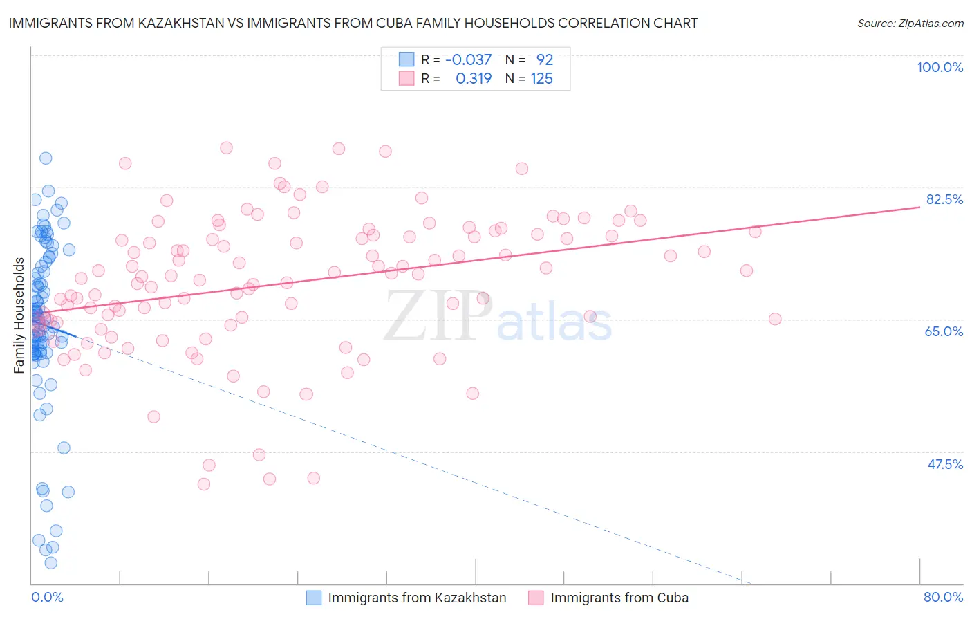 Immigrants from Kazakhstan vs Immigrants from Cuba Family Households