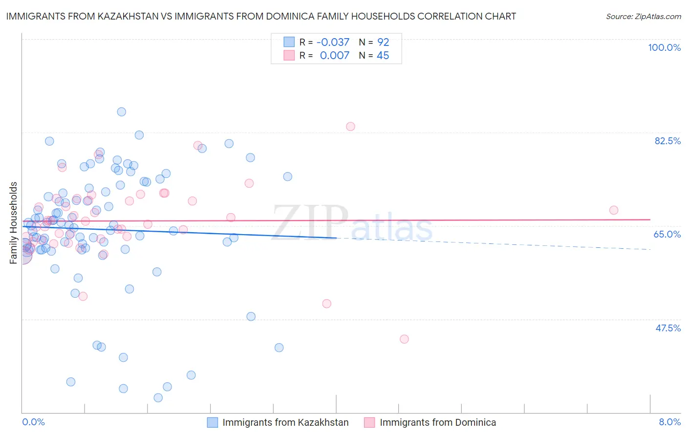 Immigrants from Kazakhstan vs Immigrants from Dominica Family Households