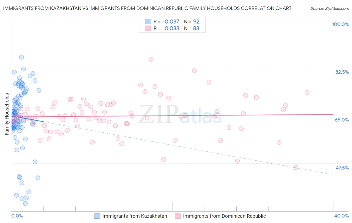 Immigrants from Kazakhstan vs Immigrants from Dominican Republic Family Households