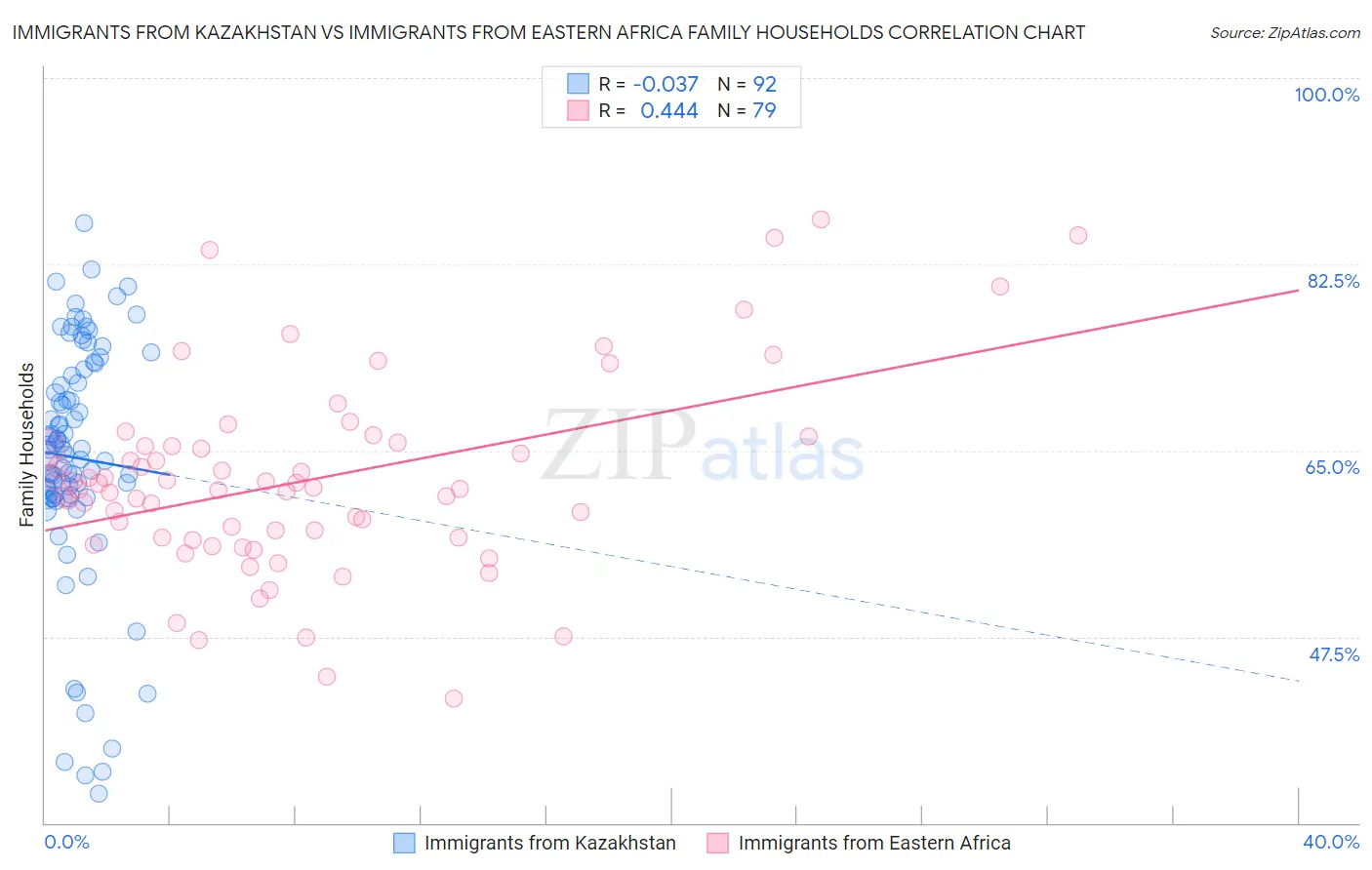 Immigrants from Kazakhstan vs Immigrants from Eastern Africa Family Households