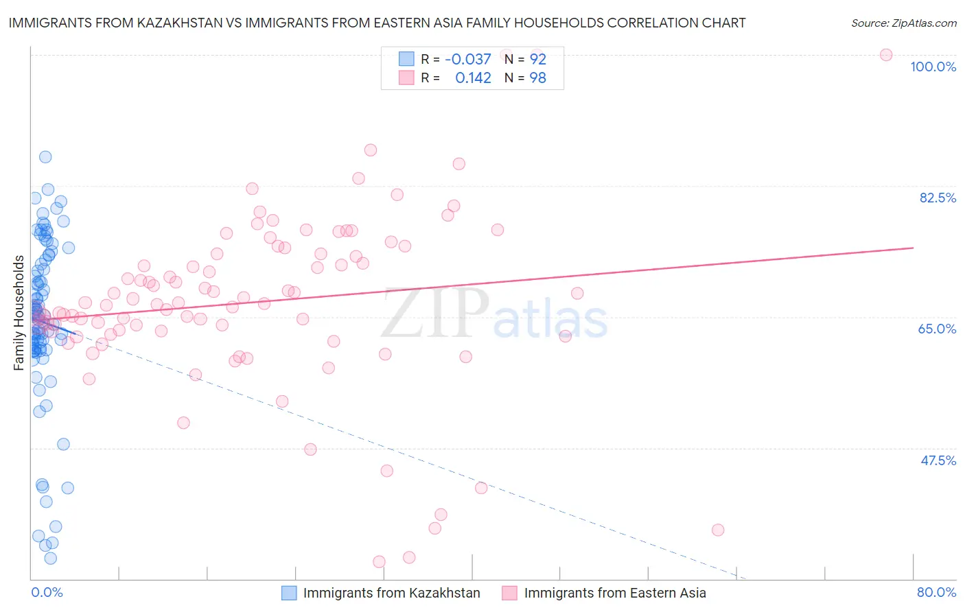 Immigrants from Kazakhstan vs Immigrants from Eastern Asia Family Households