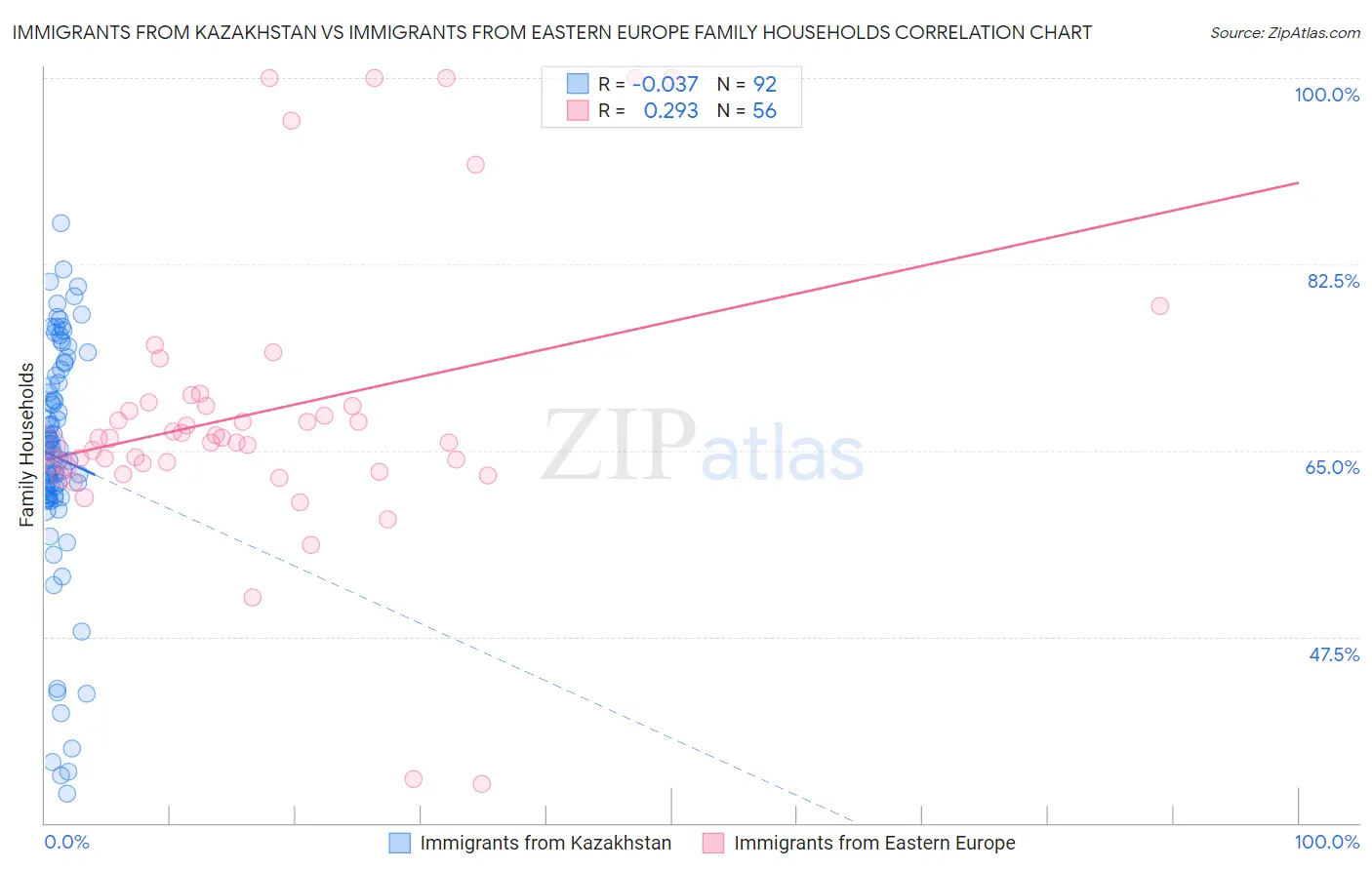 Immigrants from Kazakhstan vs Immigrants from Eastern Europe Family Households