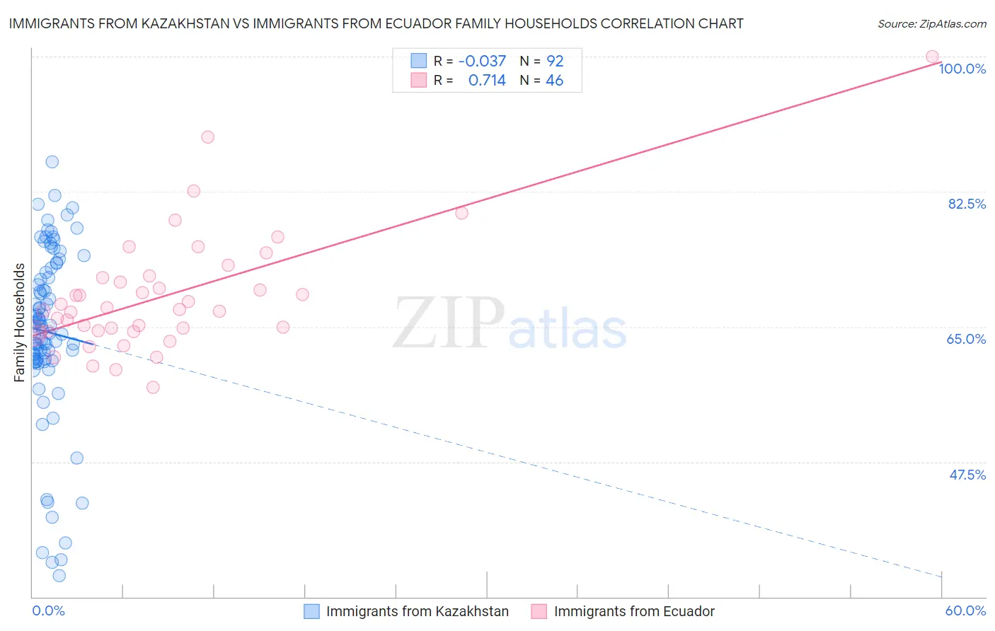 Immigrants from Kazakhstan vs Immigrants from Ecuador Family Households
