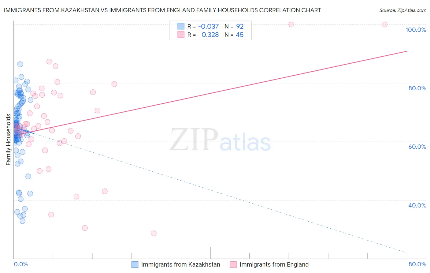 Immigrants from Kazakhstan vs Immigrants from England Family Households
