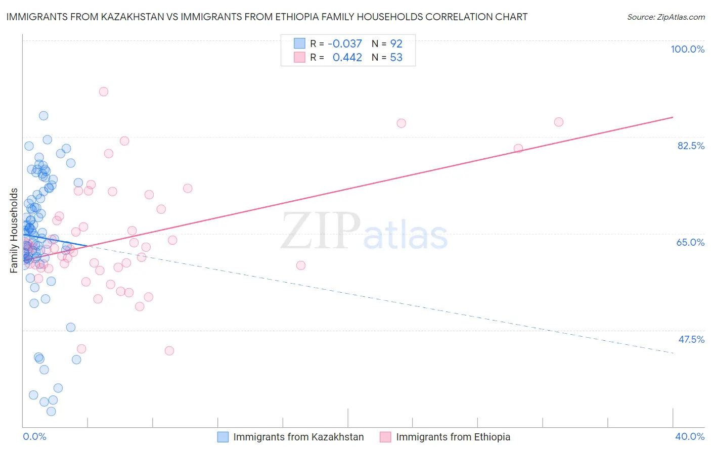 Immigrants from Kazakhstan vs Immigrants from Ethiopia Family Households