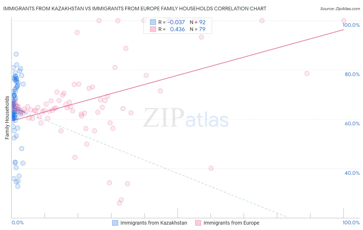 Immigrants from Kazakhstan vs Immigrants from Europe Family Households