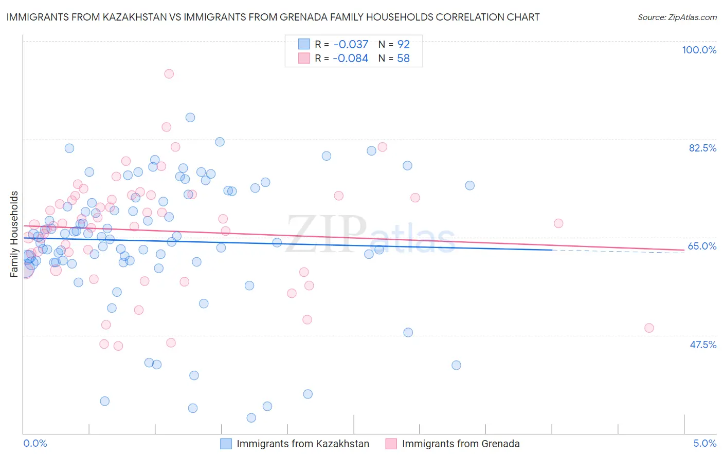 Immigrants from Kazakhstan vs Immigrants from Grenada Family Households