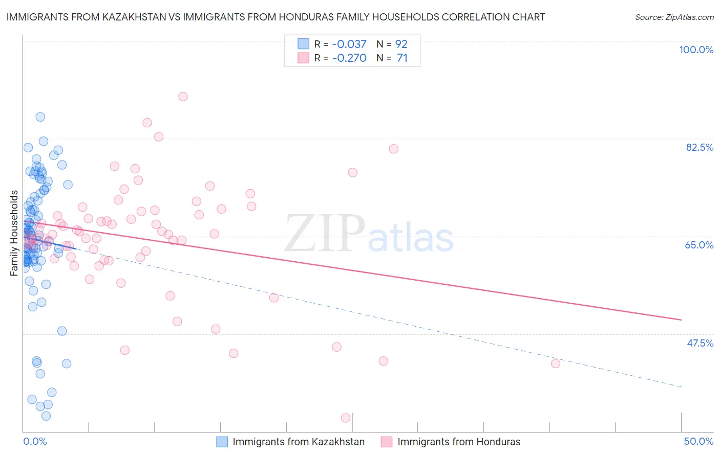 Immigrants from Kazakhstan vs Immigrants from Honduras Family Households