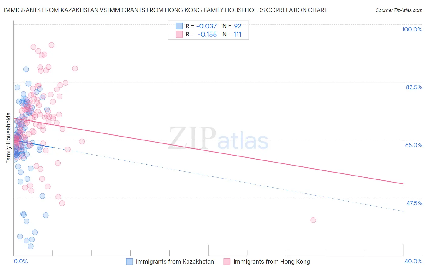 Immigrants from Kazakhstan vs Immigrants from Hong Kong Family Households