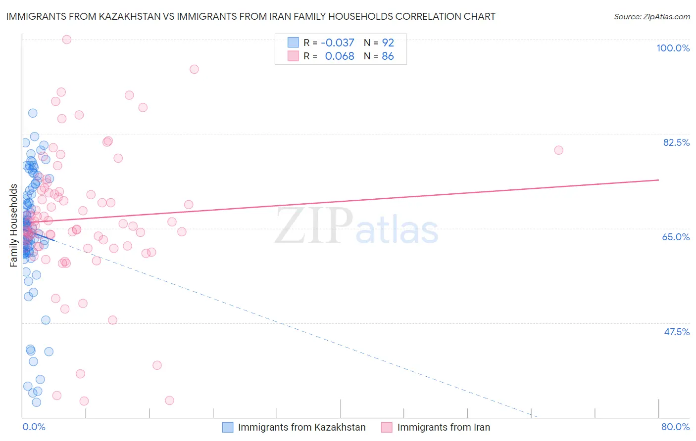 Immigrants from Kazakhstan vs Immigrants from Iran Family Households