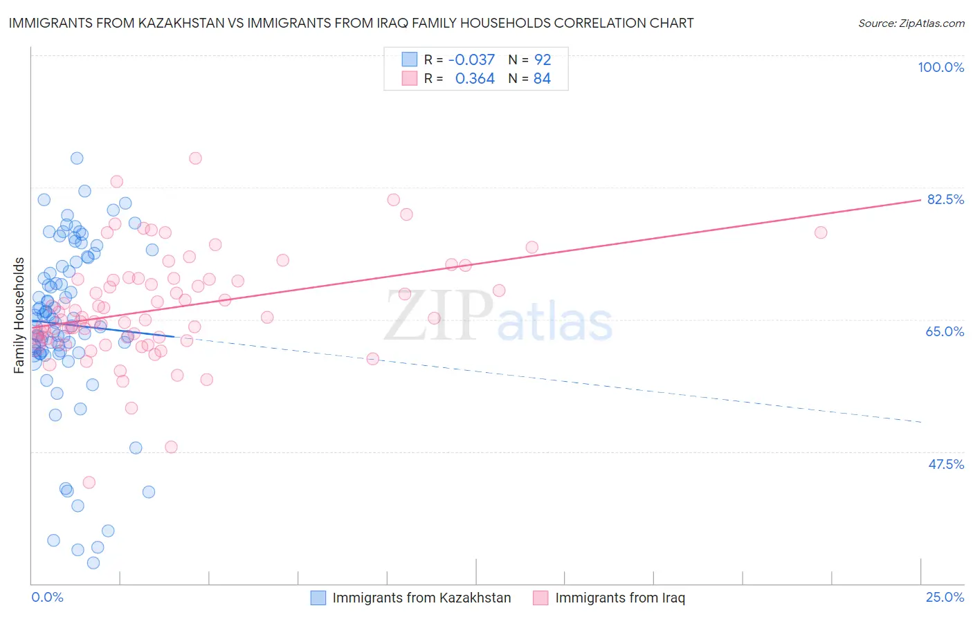 Immigrants from Kazakhstan vs Immigrants from Iraq Family Households