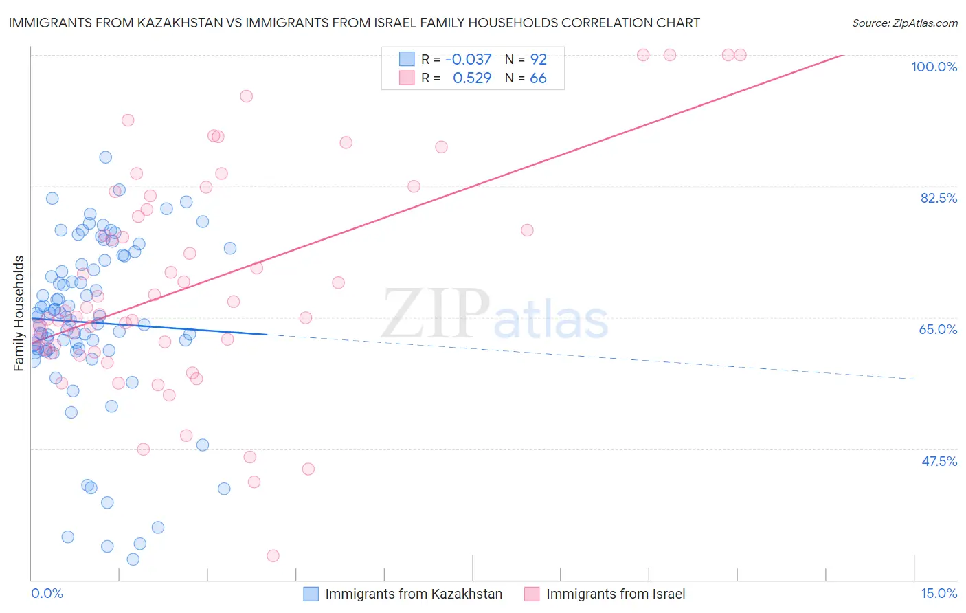 Immigrants from Kazakhstan vs Immigrants from Israel Family Households
