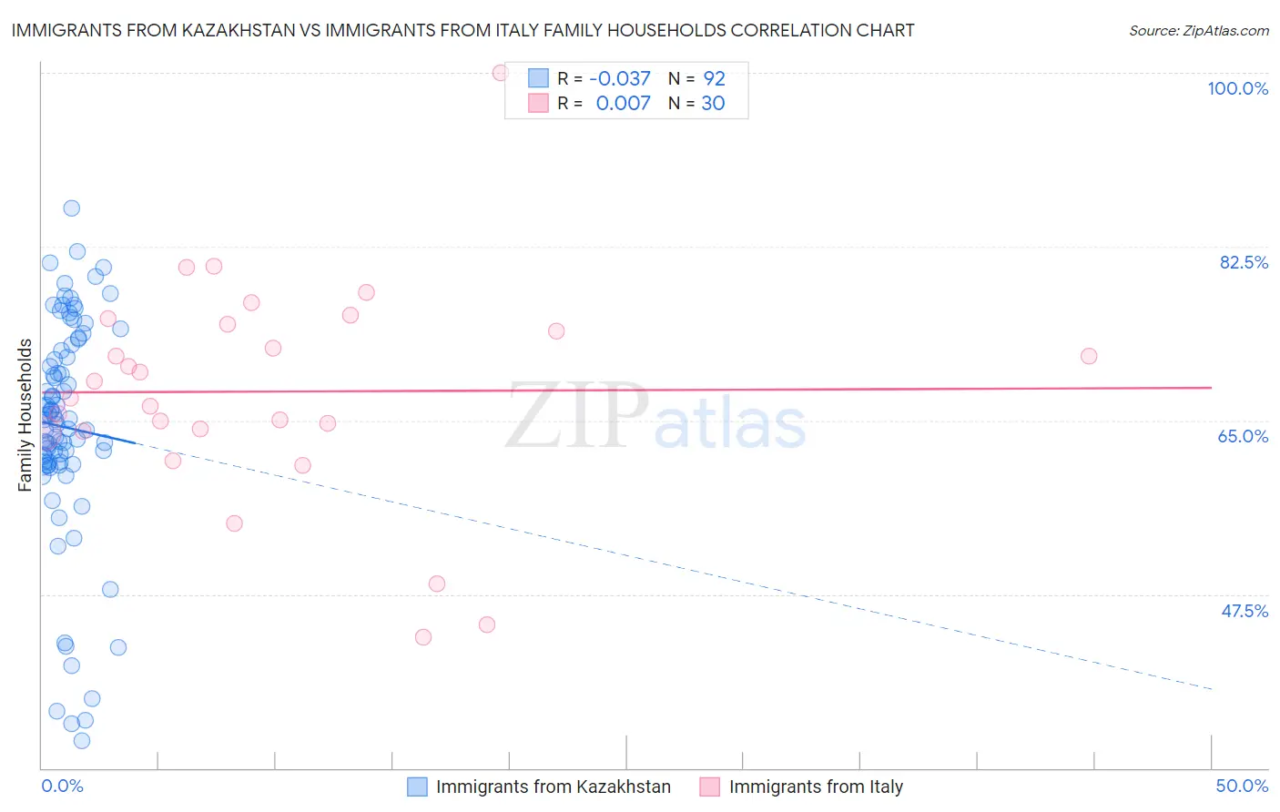 Immigrants from Kazakhstan vs Immigrants from Italy Family Households