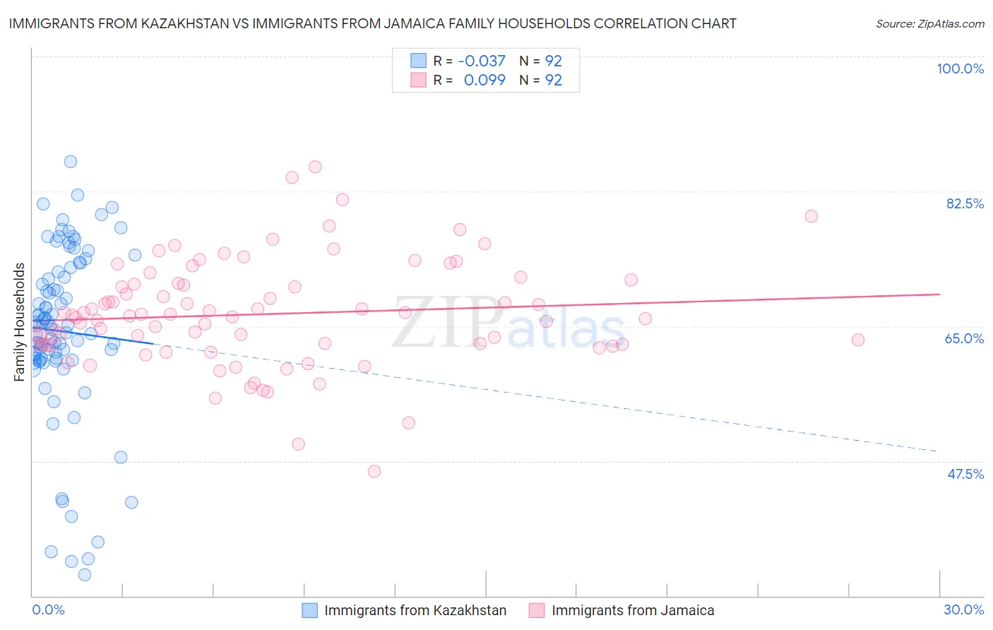 Immigrants from Kazakhstan vs Immigrants from Jamaica Family Households
