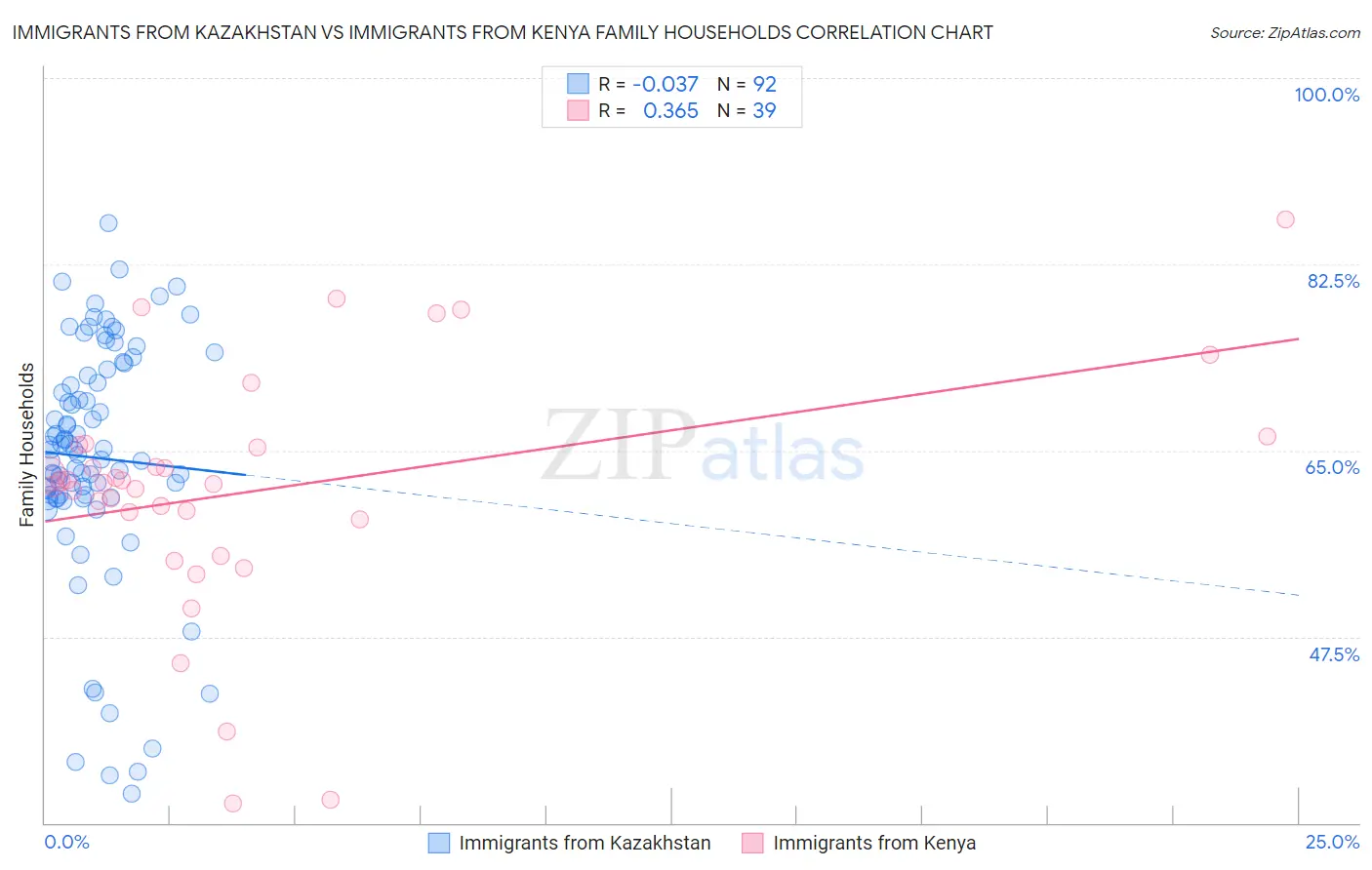 Immigrants from Kazakhstan vs Immigrants from Kenya Family Households