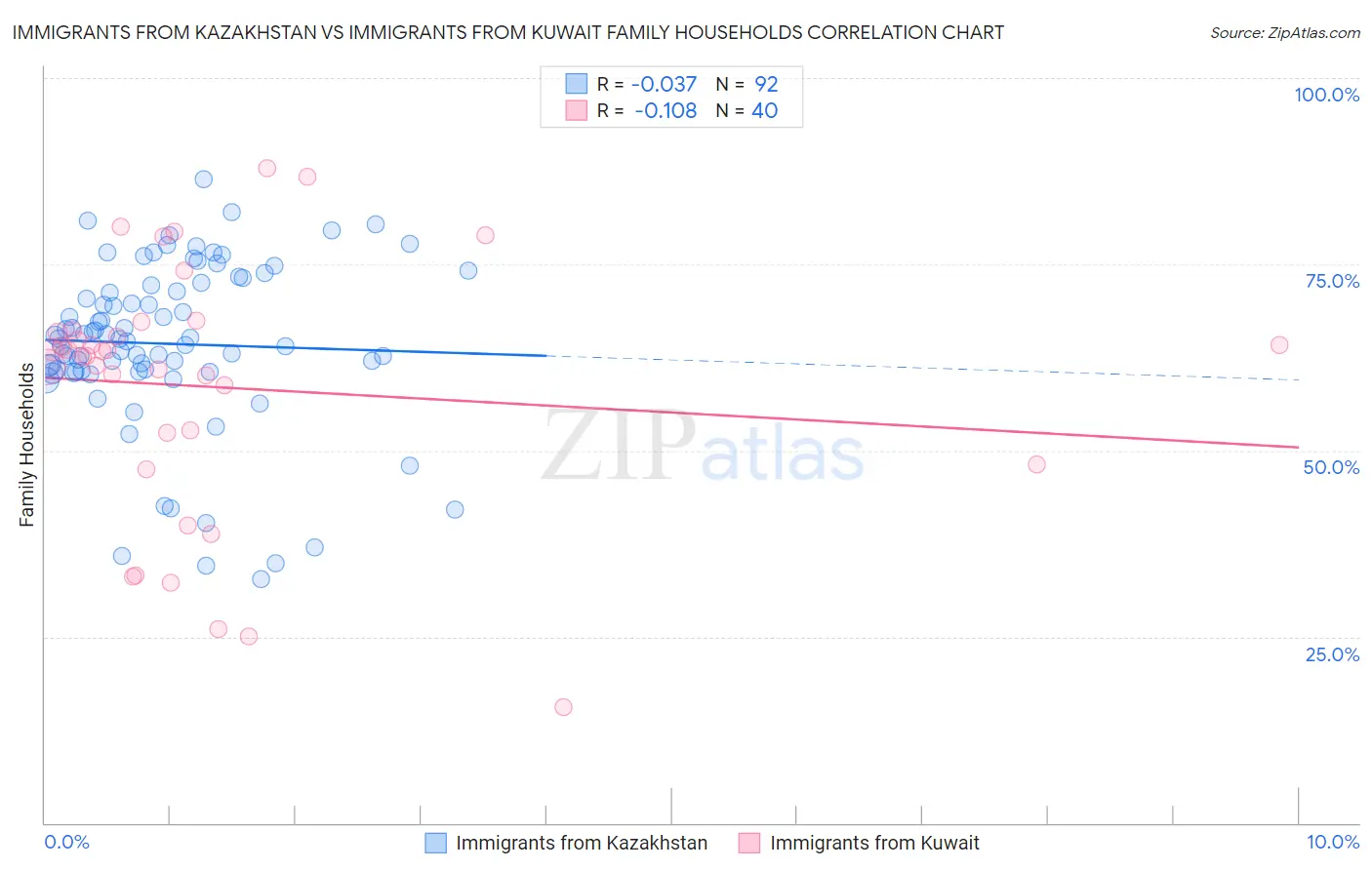 Immigrants from Kazakhstan vs Immigrants from Kuwait Family Households