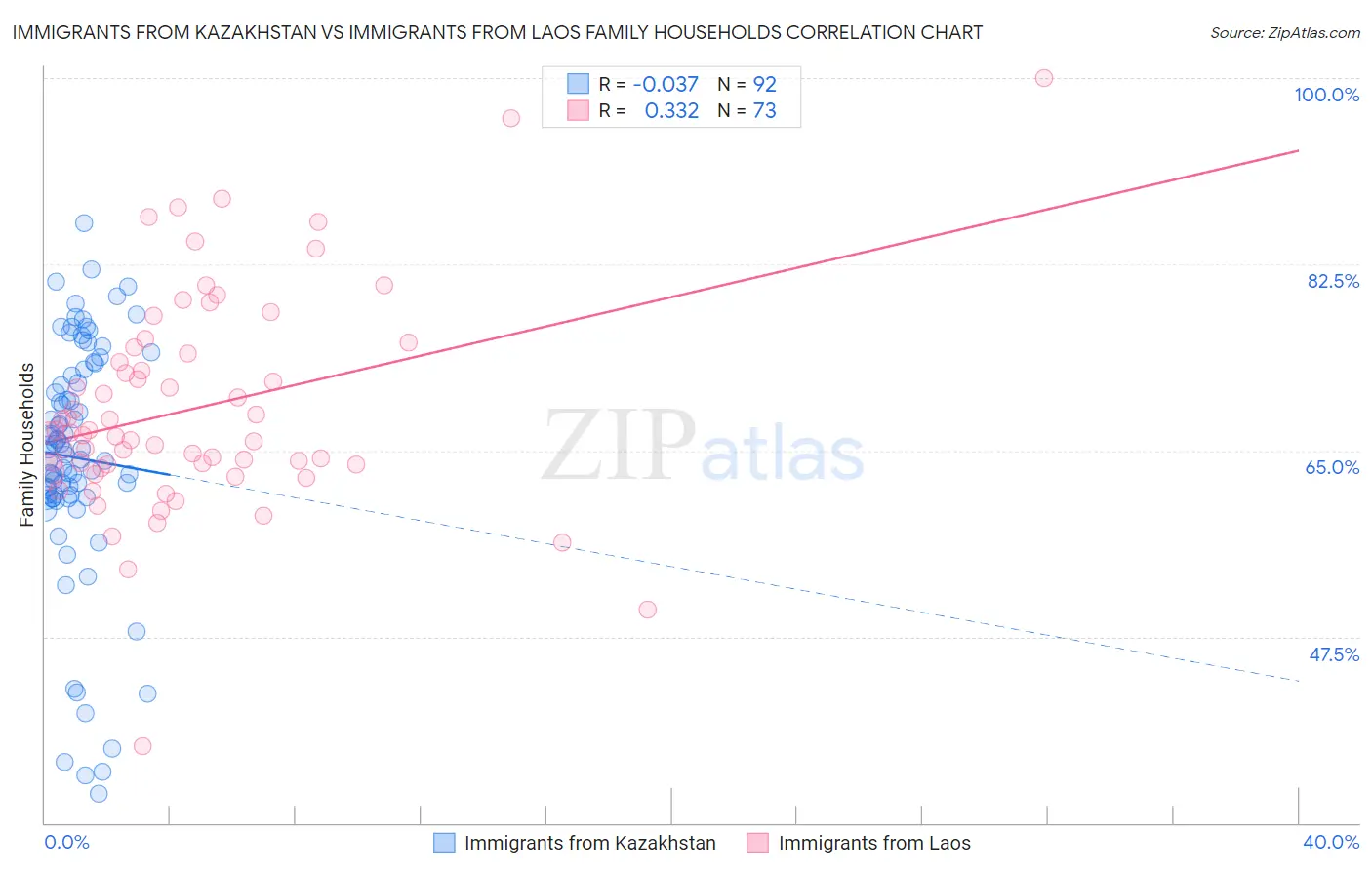 Immigrants from Kazakhstan vs Immigrants from Laos Family Households