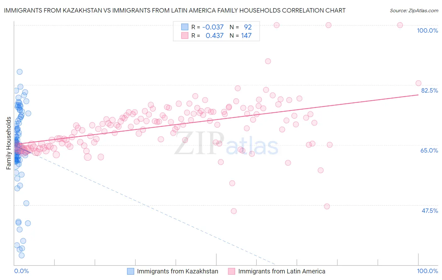 Immigrants from Kazakhstan vs Immigrants from Latin America Family Households