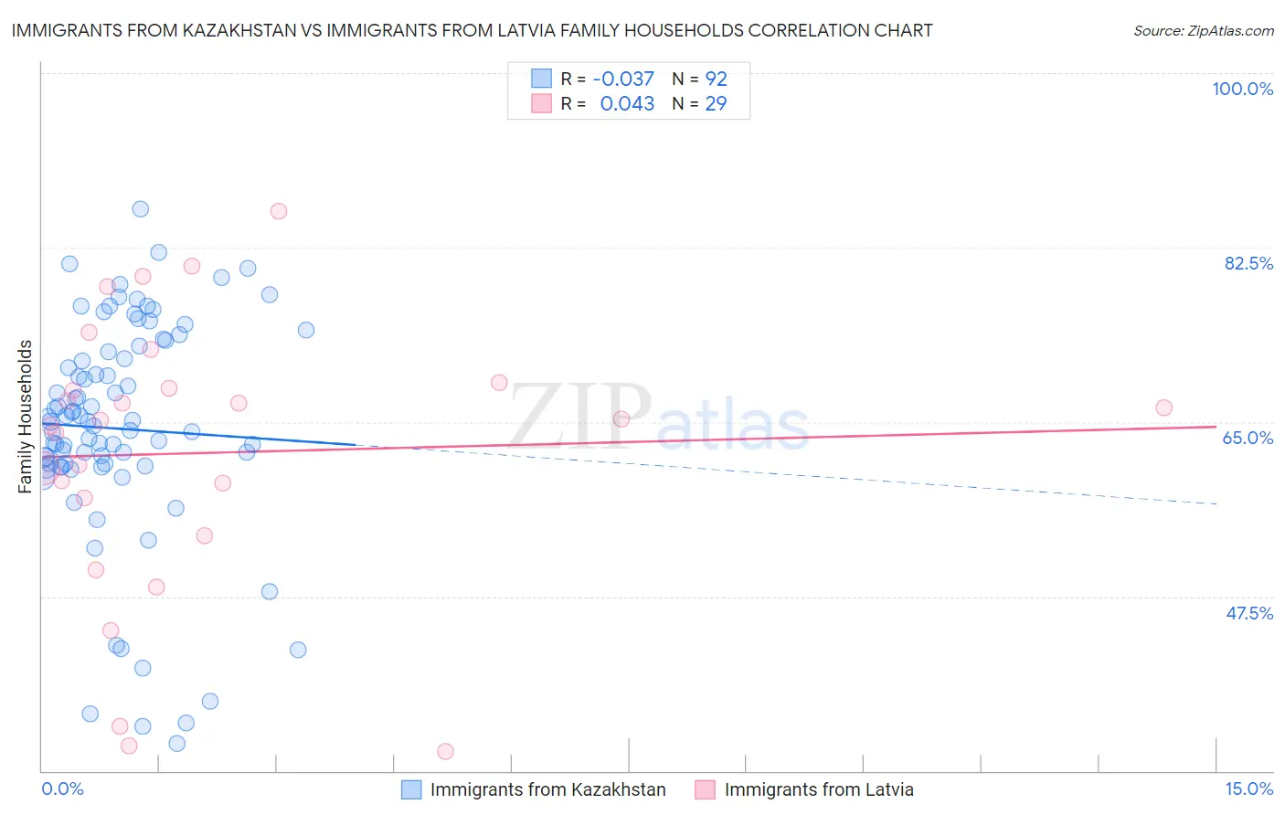 Immigrants from Kazakhstan vs Immigrants from Latvia Family Households