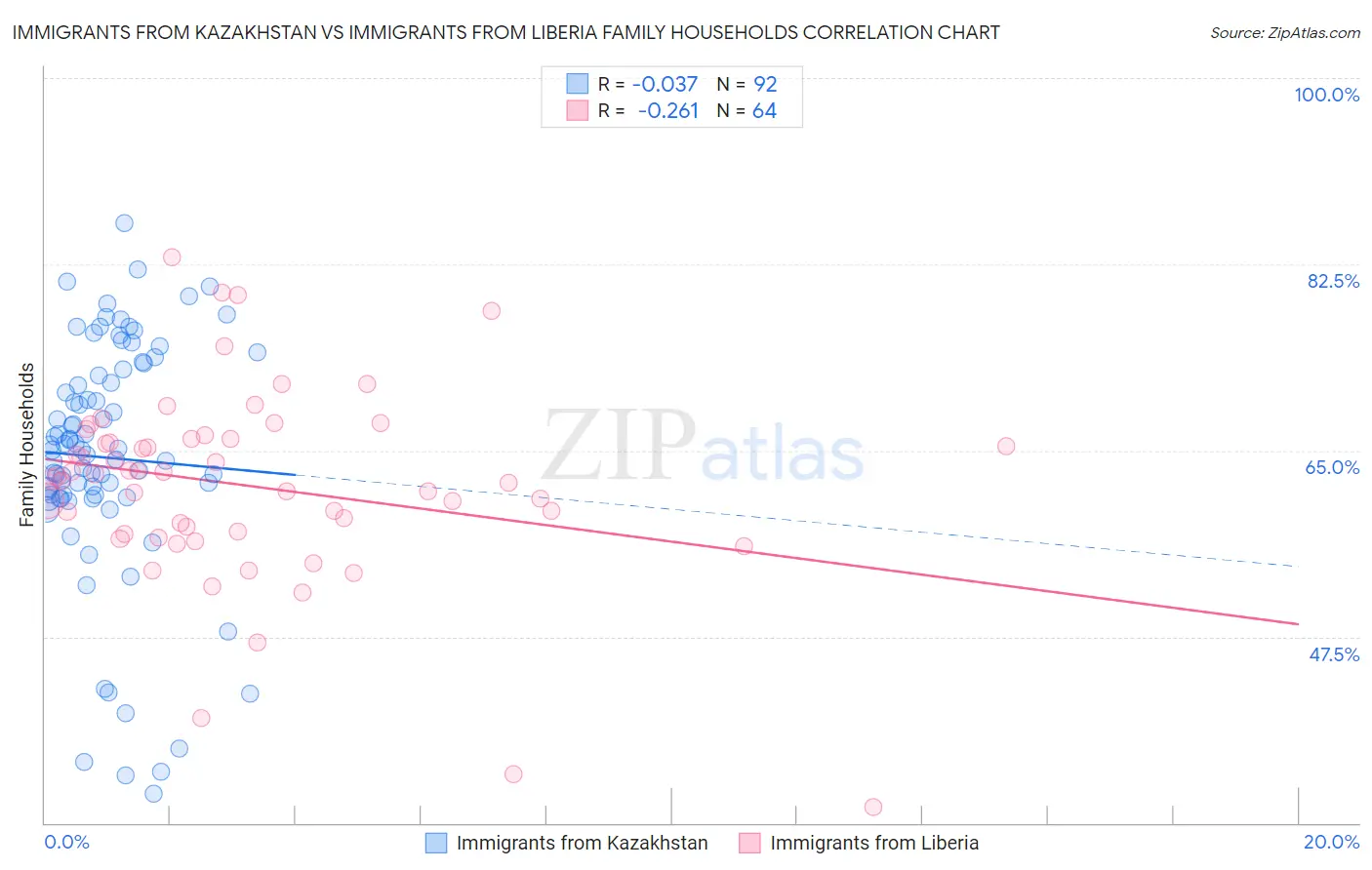 Immigrants from Kazakhstan vs Immigrants from Liberia Family Households