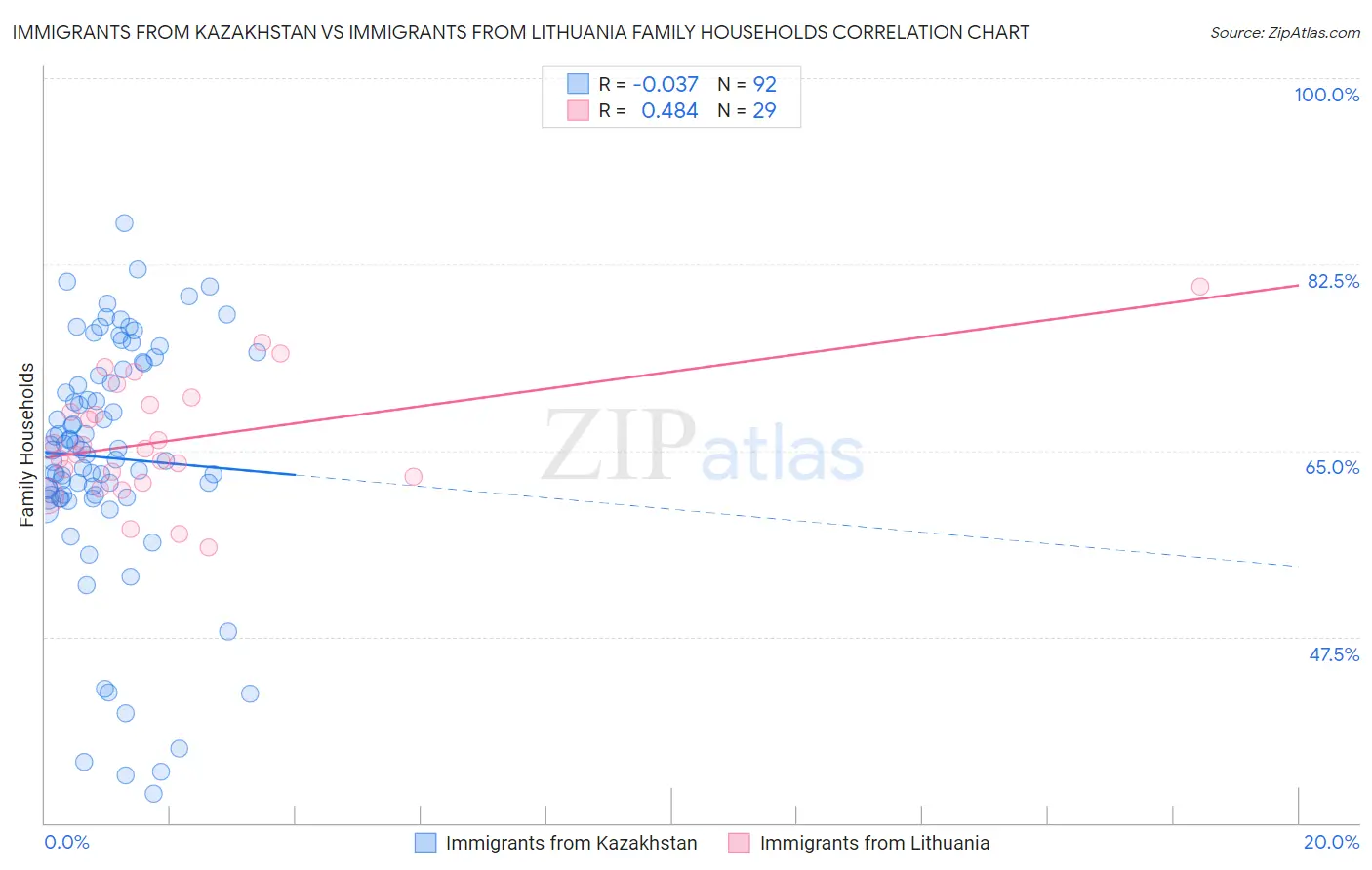 Immigrants from Kazakhstan vs Immigrants from Lithuania Family Households